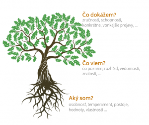 Kompetenčný strom